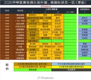朱艺：中国职业联赛夏窗将在6月18日0点开放，7月22日24点关窗